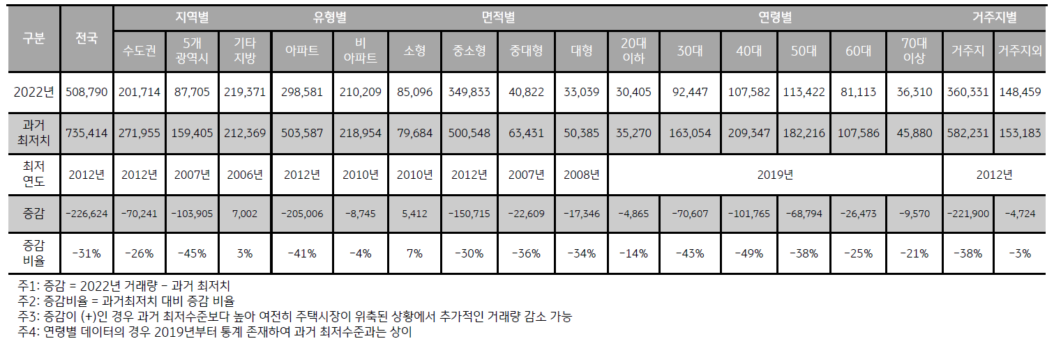 지역 · 유형 · 면적 · 연령 · 거주지별 세부항목에서 회복 가능한 부분이 존재하며 , 규제 완화도 거래 회복에 긍정적인 요인으로 작용할 수 있음.