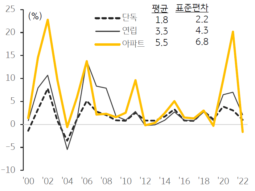 주택시장의 전반적인 지표가 악화되는 가운데 급격하게 가격이 하락한 특정 단지가 언론 , SNS 등 미디어를 중심으로 확대되면서 주택경기 경착륙에 대한 우려가 과도하게 확산됨.