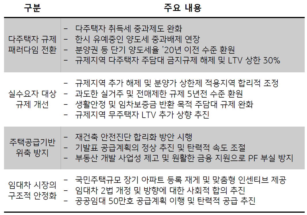 각 정부의 세금 , 대출 , 재건축 등 내용은 유사하나 , 주택시장이 침체된 이후 규제를 대폭 완화한 박근혜 정부 시기에 규제 완화 효과가 컸음.