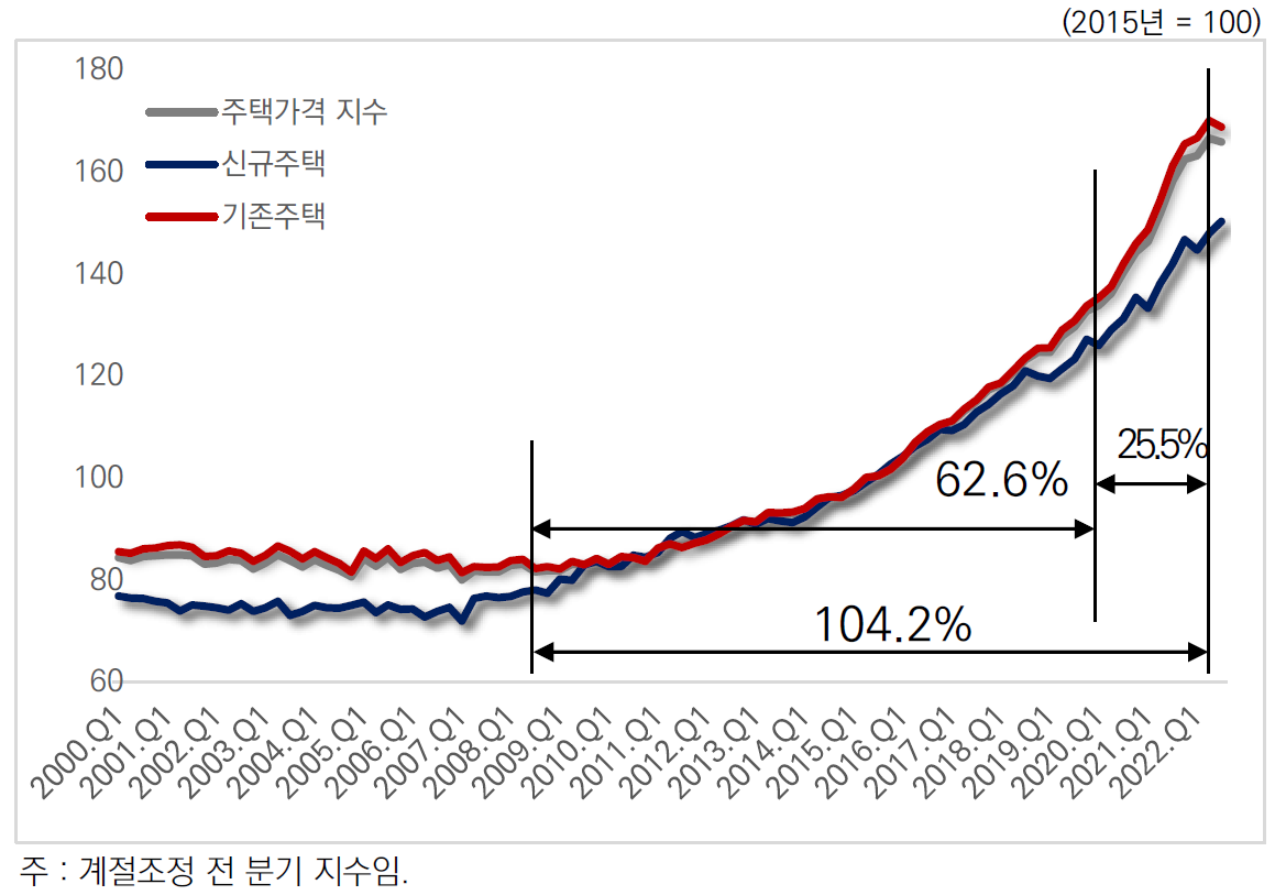 전기 대비 신규주택 1.6% 상승 지속 , 기존주택 0.8% 하락함.