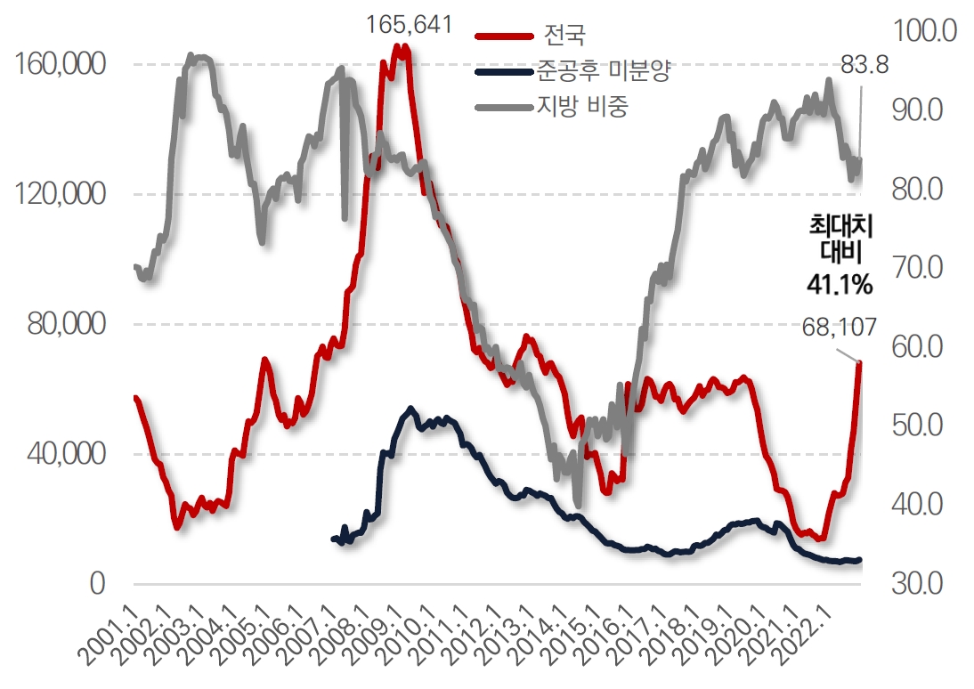 지방 비중 83.8% 에 달하고 , 특히 , 대구 (19.7%), 경북 (11.3%, 포항 ), 충남 (12.5%, 천안 ) 집중함.