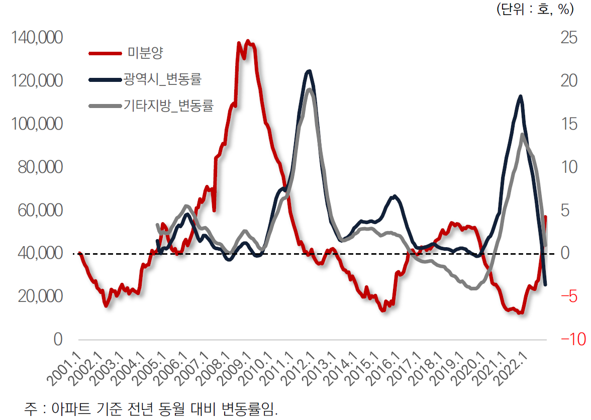 복합적 요인 (할인 판매 , 정책 지원 등) 으로 미분양 해소되었으나 , 경기 회복 영향력 크다.
