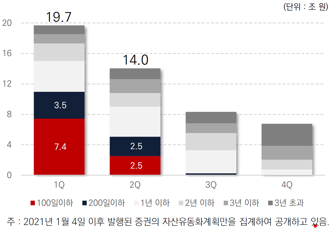 급격한 금리 상승으로 ABSTB 발행의 급격한 증가 PF 유동화 시장의 초단기화 진행됨.