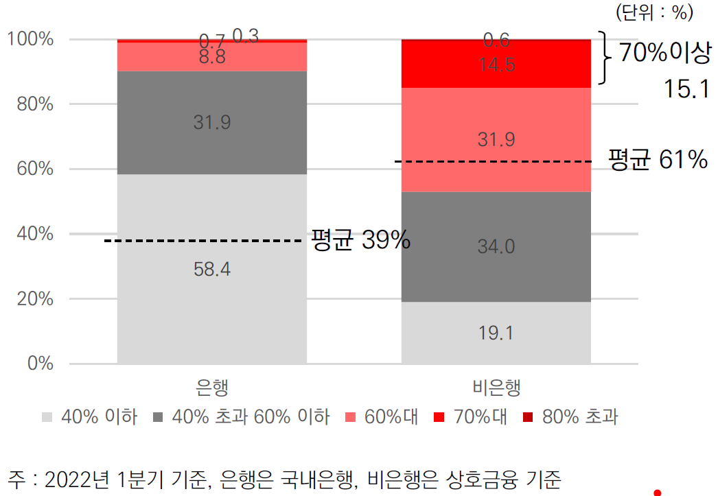 비은행권 주담대 평균 LTV 61% 내외 , LTV 70% 초과 비중 15% 내외로 리스크 크다.
