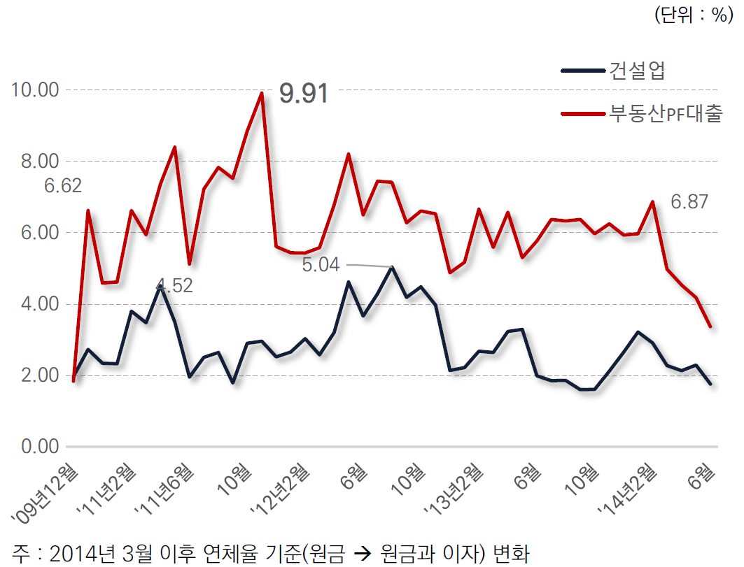 금융위기 당시 PF 대출 연체율 최고치 ’11 년 11 월 9.91% 에 달했고 , ’10년 11월 ~ ’14년 2월까지 3년 4개월간 5% 이상 지속됨.
