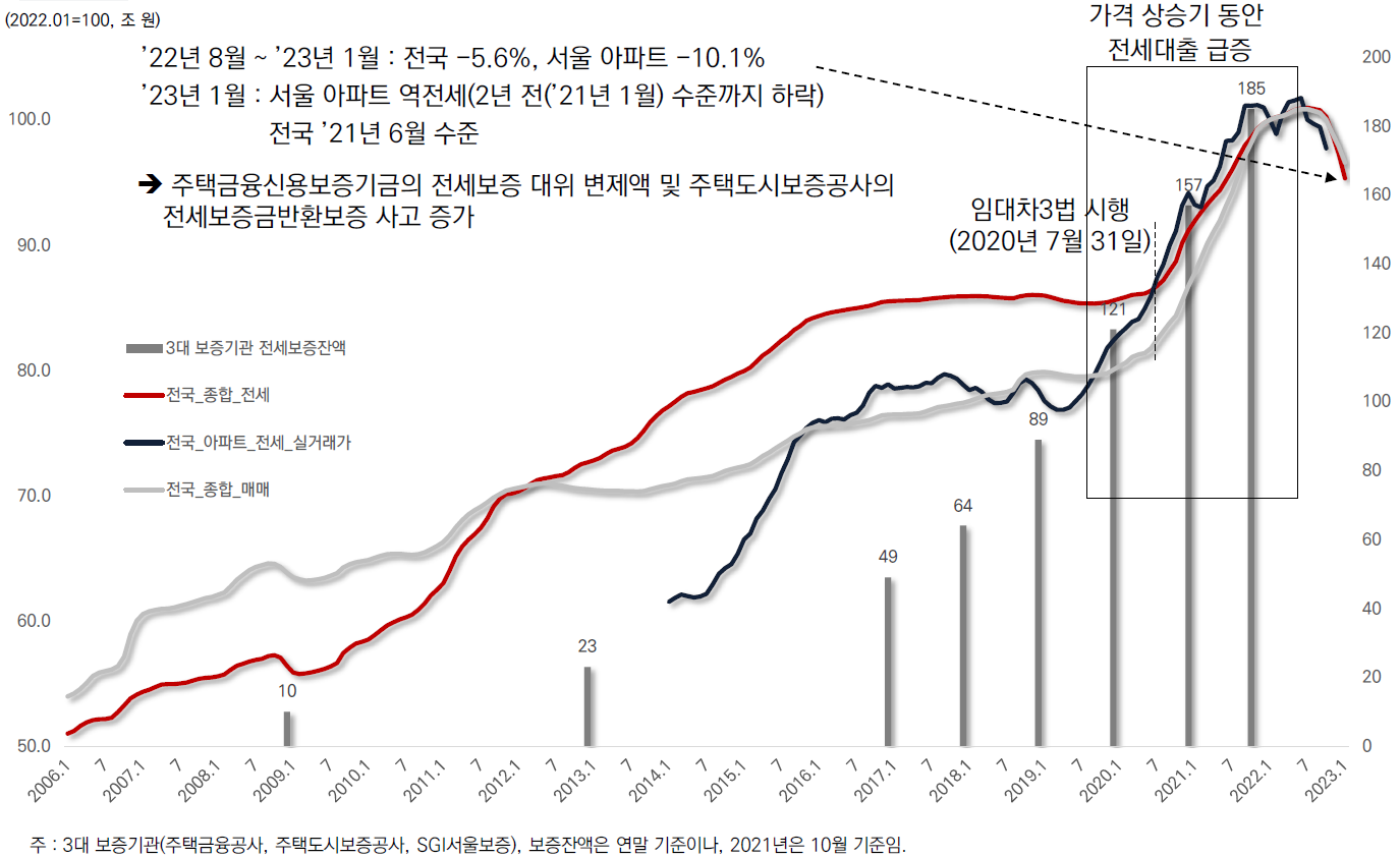 주택금융신용보증기금의 전세보증 대위 변제액 및 주택도시보증공사의 전세보증금반환보증 사고 증가.
