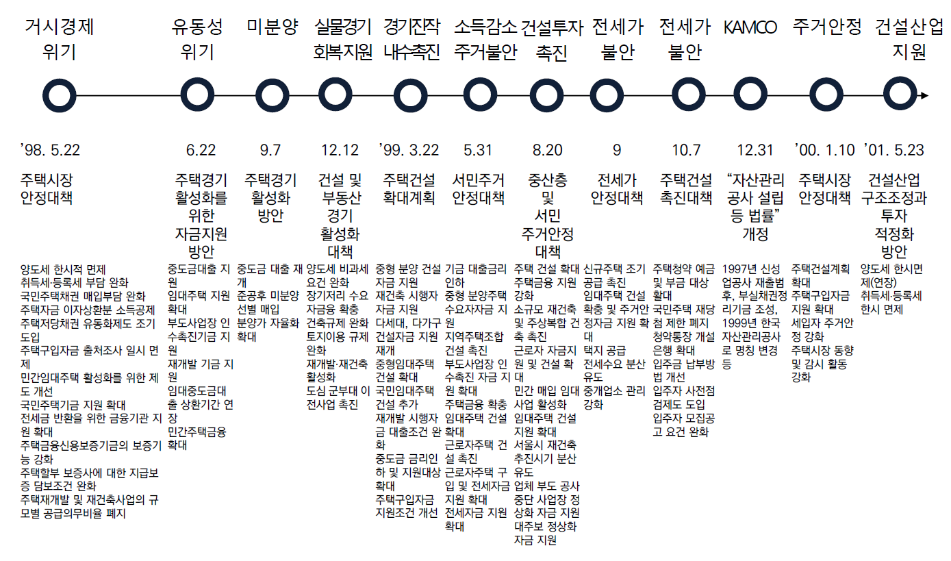 건설경기의 활성화는 임대차 안정으로 쭉 이어졌다.