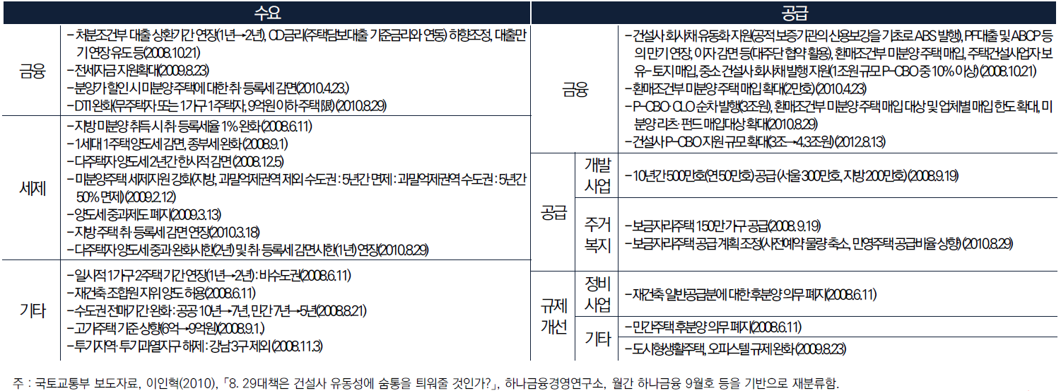 글로벌 금융위기 이후 수도권 주택시장이 2009 년부터 2012 년까지 4 년 동안 하락함에 따라 다수의 정책들이 장기간에 걸쳐 발표됨.
