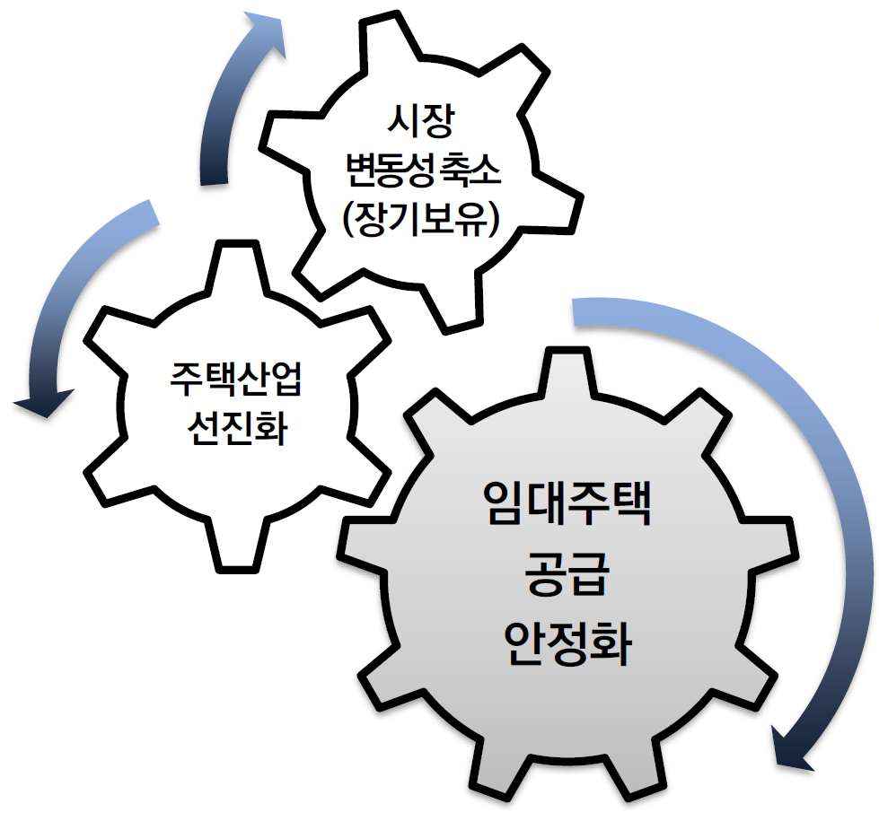 등록된 민간임대주택은 안정적 임대주택 공급 , 장기 보유에 따른 시장 변동성 축소 , 주택산업 선진화 등 시장 순기능 커짐.