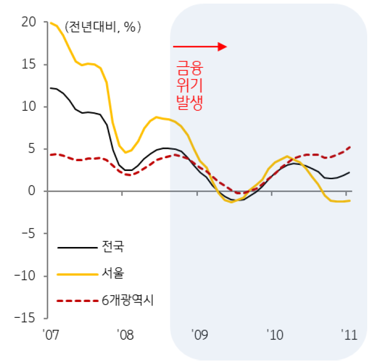 금융위기 당시 미분양 이슈 등이 존재했으나 완만하게 가격이 하락하면서 경제적 충격은 최소화했다는 점에 경착륙으로 보기 어려움.