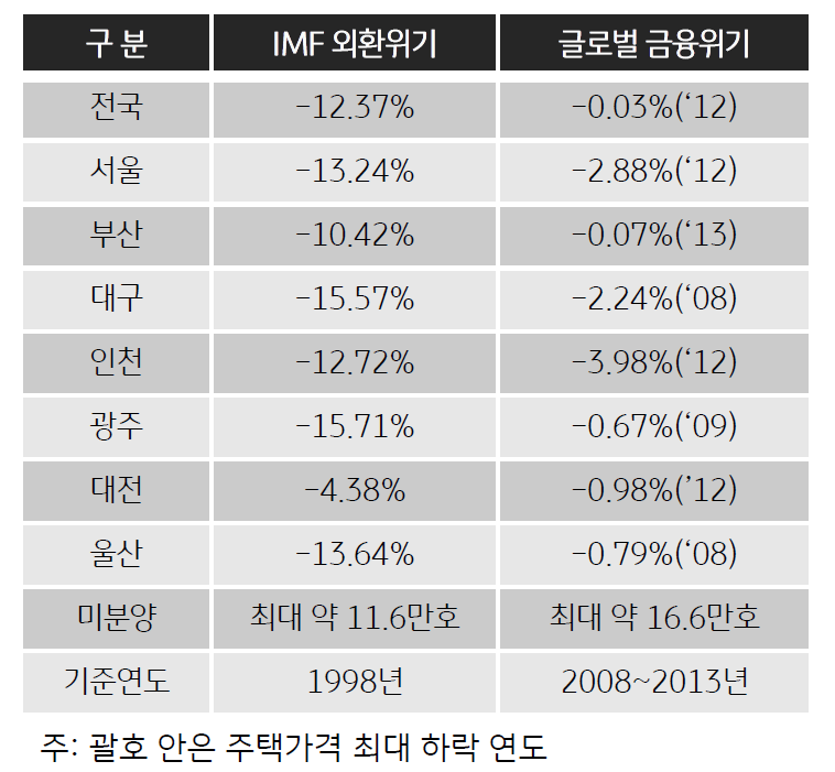 일반지수와 실거래가 지수의 변동폭은 약 4 배 정도 차이가 나며 , 7% 이상 하락 시 실제 주택가격 하락은 30% 에 육박하며 경착륙 가능성도 커지는 것으로 판단 . 이는 과거 외환위기보다는 크게 낮은 수준이나 금융위기보다는 단기간 하락폭이 커질 경우를 의미한다.