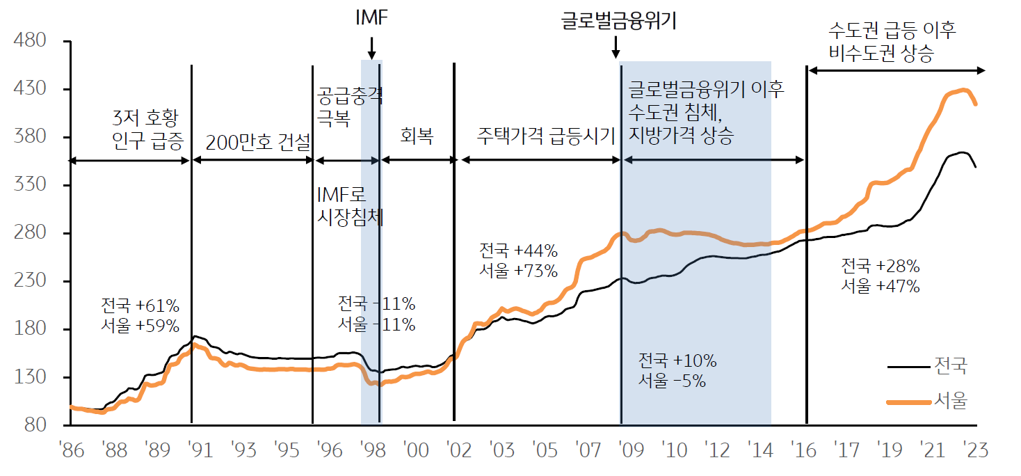 국내외 경기침체 및 금리인상 여파 , 매수심리 위축에 따른 가격 하방 압력이 점차 확대됨.