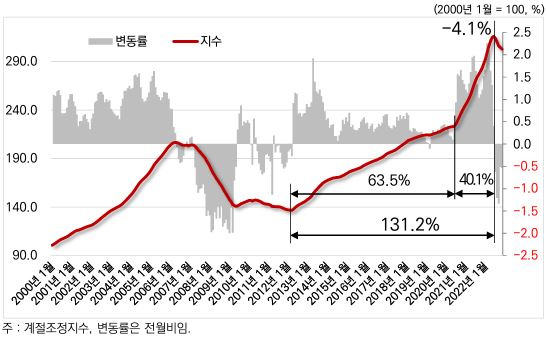 美 S&P의 20개 도시 변동률 및 주택 가격 지수를 보여주는 그래프.