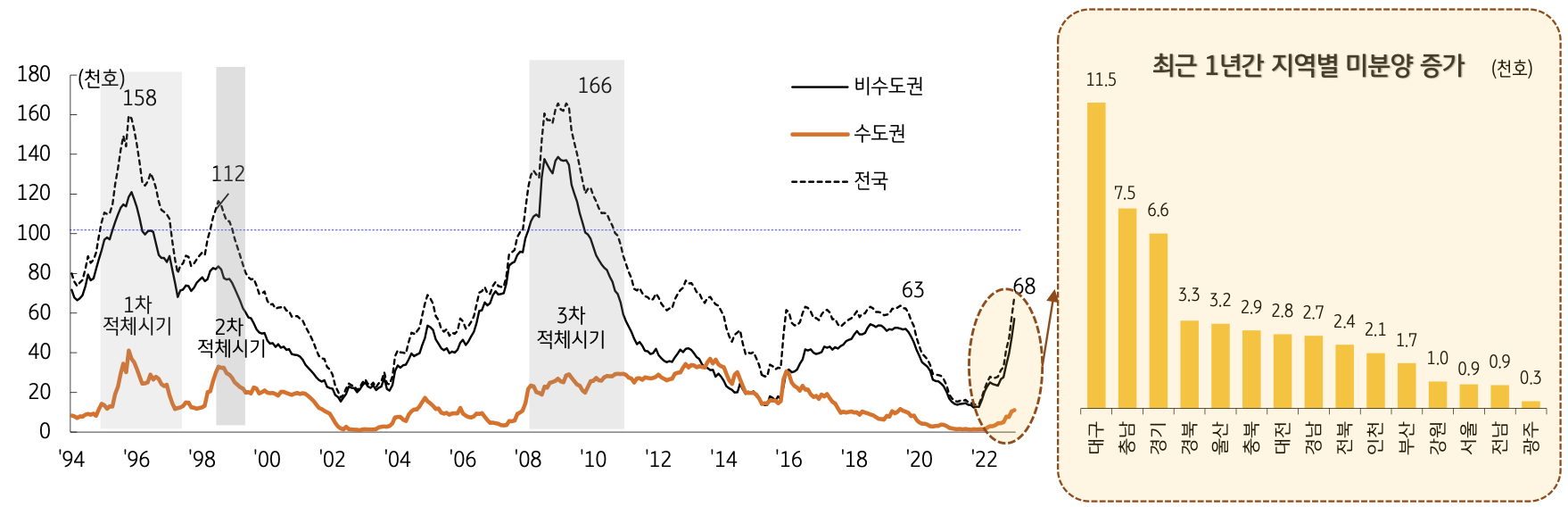 지역별로는 대구에서 가장 많이 증가(약 1만 1천 호)했으며, 다음으로는 충남, 경기 순