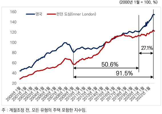 영국 토시등록청 지수, 계절 조정전의 데이터와 아닌 데이터로 나뉘어 비교하는 그래프 