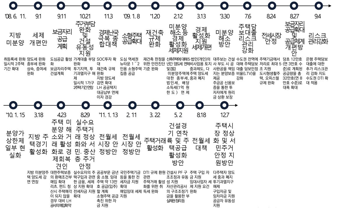 금융위기에 지방의 미분양 상황에 대해 거래 정상화 및 임대차 안정을 위한 대책 순서 안내