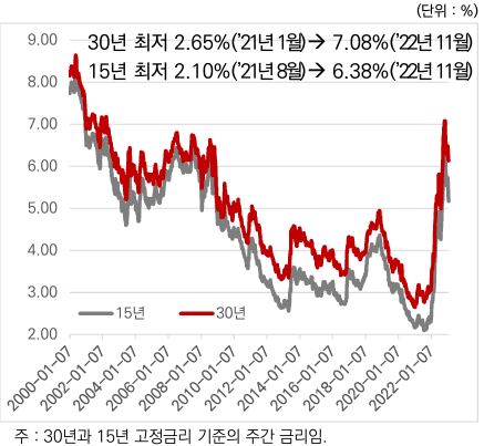 美 주택담보대출 금리 추이 15년, 30년의 추이를 비교하는 그래프