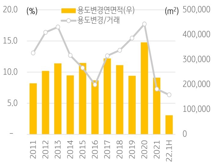 숙박업소의 용도변경연면적을 나타낸 막대 그래프와 거래면적 대비 용도변경 면적 비율을 나타낸 선 그래프. 기간은 2011년부터 2022년 상반기까지 반영되어있다.