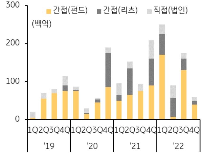 직접(법인), 간접(리츠), 간접(펀드)의 분기별 거래 규모를 나타낸 막대 그래프. 2019년 1분기부터 2022년 4분기까지의 기간이 반영됨.