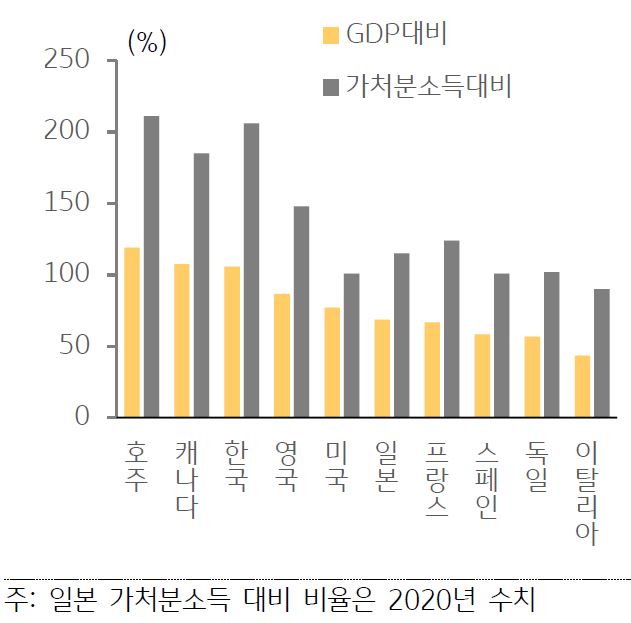 선진 10개국의 가계부채를 GDP대비, 가처분소득대비 별로 정리한 막대 그래프.