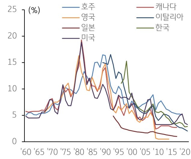 주요 선진국의 대출 금리 추이를 나타낸 선 그래프. 1960년부터 2020년까지의 기간이 반영됨.