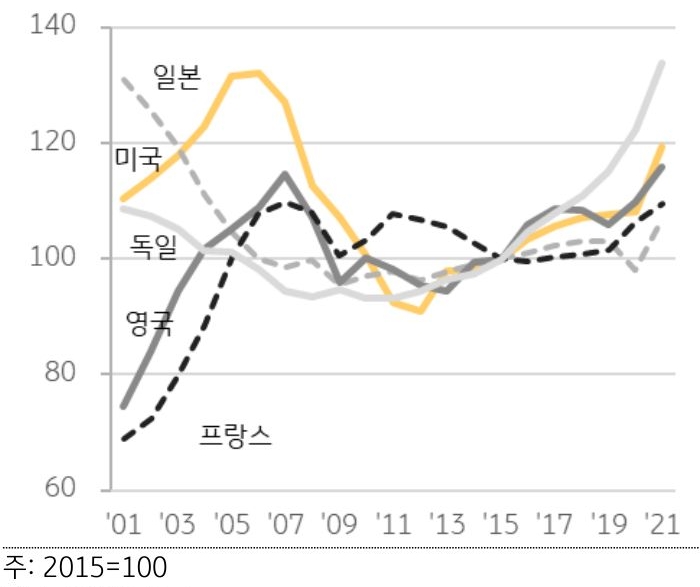 미국, 독일, 영국, 프랑스, 일본 5개국의 가처분소득 대비 주택가격지수 추이를 나타낸 선 그래프. 기간은 2001년부터 2021년까지 반영되어있다.