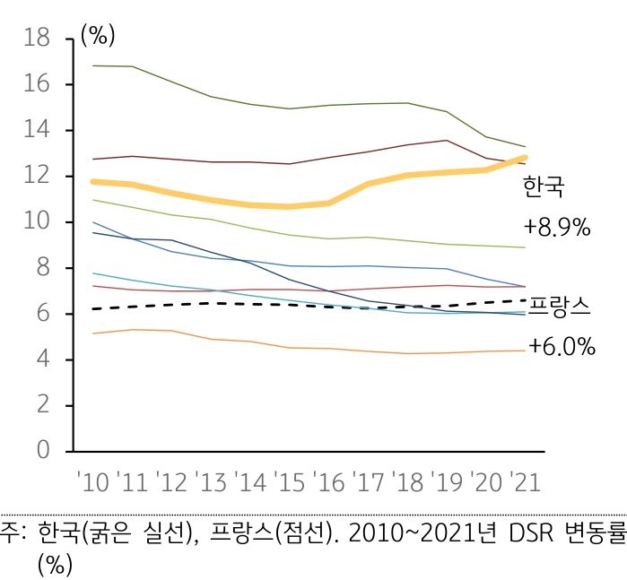 선진국 10개국의 가계 DSR 추이를 나타낸 선 그래프. 2010년부터 2021년까지의 기간이 반영되어있다.