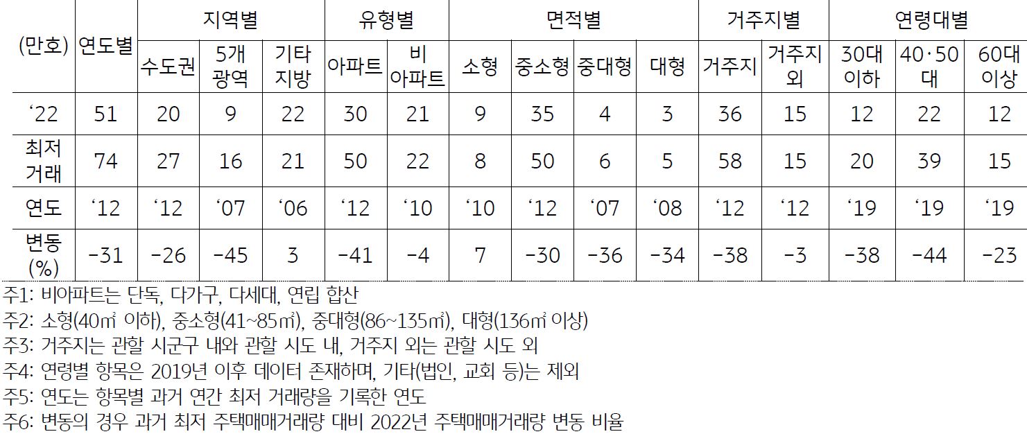 연도별, 지역별, 유형별, 면적별, 거주지별, 연령대별로 주택매매거래량을 나타낸 표. 2022년의 거래량과 최저거래량, 최저거래량이 일어난 연도, 변동률 등도 반영됨.