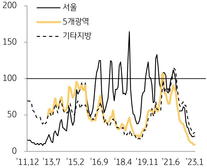 서울, 5개광역시, 기타지방의 매수우위지수 추이를 나타낸 선 그래프. 2011년 12월부터 2023년 1월까지의 기간 반영.