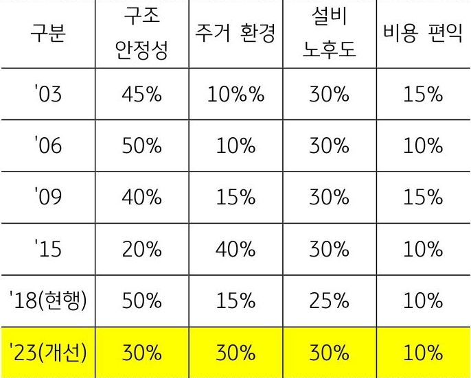 구조 안정성, 주거 환경, 설비 노후도, 비용 편익 등 4개 항목별로 각 년도바도 가중치가 어떻게 변했는지 관찰하는 표.