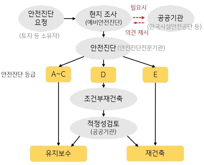 개선된 아파트 재건축의 진행 절차를 도식화한 이미지.