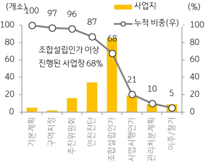 서울 재건축 사업의 현황을 각 단계별로 표현한 막대 그래프와 선 그래프. 막대 그래프는 사업지의 수를, 선 그래프는 누적 비중을 의미.