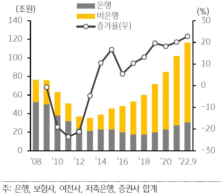 은행과 비은행 PF대출 잔액 추이를 나타낸 막대 그래프와 증가율을 나타낸 선 그래프. 2008년부터 2022년 9월까지의 기간을 반영.