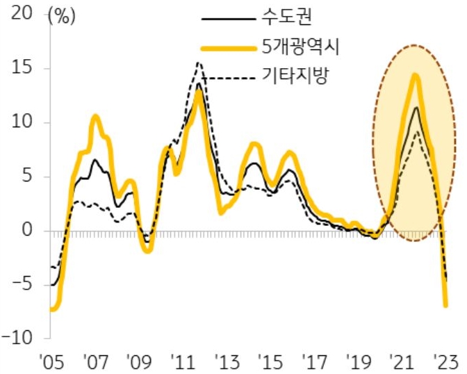 수도권, 5개광역시, 기타지방의 주택전세가격 변동률 추이를 나타낸 선 그래프. 2005년부터 2023년까지의 기간이 나타남.