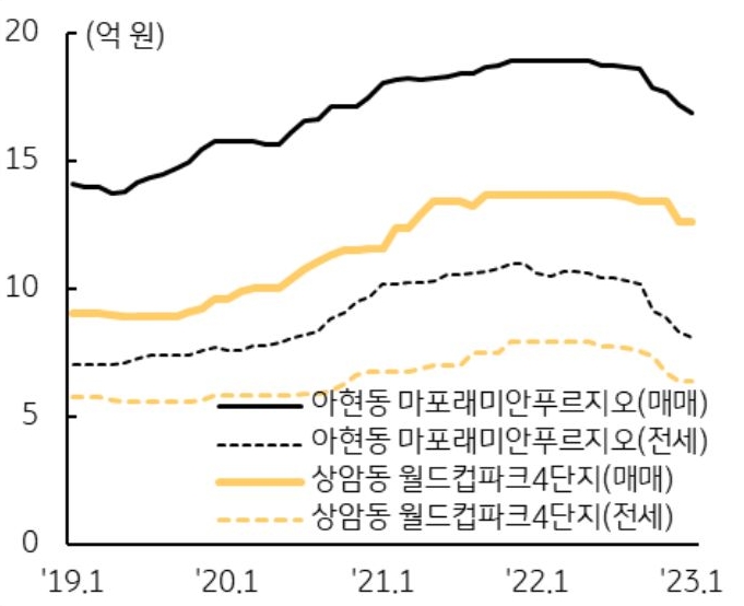 아현동 마포래미안푸르지오와 상암동 월드컵파크4단지의 매매가와 전세가 추이를 비교한 선 그래프. 기간은 2019년 1월부터 2023년 1월까지 나와있다.