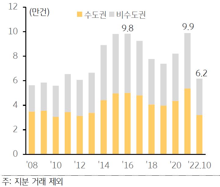 수도권과 비수도권의 상업용 부동산 거래량 추이를 나타낸 막대 그래프. 기간은 2008년부터 2022년 10월까지 반영되어 있다.