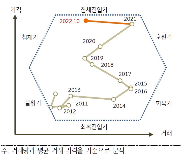 상업용 부동산시장의 순환국면을 도식화한 이미지. 2010년대 초반 불황기에서 회복기와 호황기를 거쳐 2022년 10월 침체진입기에 들어가는 모습.