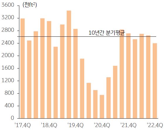 오피스 신규 임대면적을 나타낸 그래프,  경기침체 전망으로 주요기업들의 임대수요가 축소되면서 신규 임대면적은 감소하고 있다.