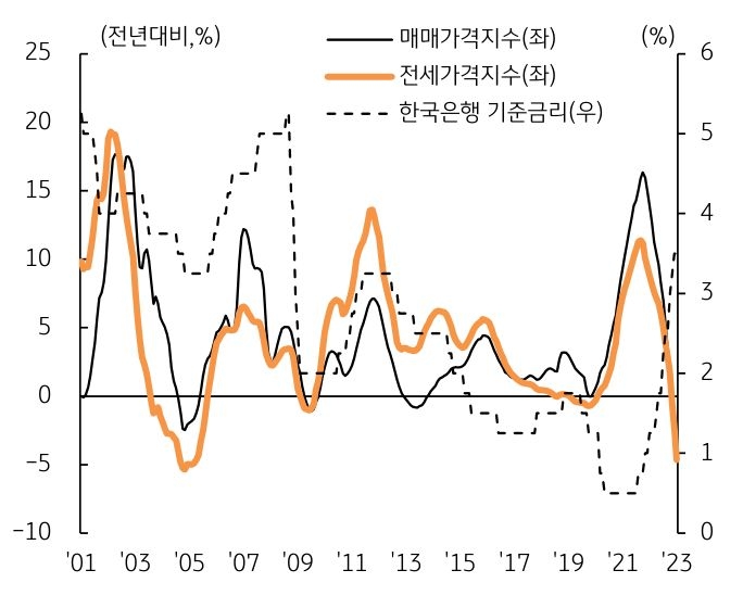 '매매 및 전세가격지수'과 '기준금리' 추이를 나타낸 그래프,  전세가격은 2021년 9.4% 상승, 2011년 이후 최고 상승률 기록함.