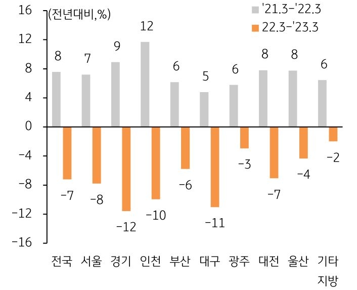 주요지역별' 전세가격 변동률'을 비교한 그래프, 특히 '수도권내 대형 아파트 단지'가 위치한 지역을 중심으로 전세가격은 크게 하락하는 모습이다.