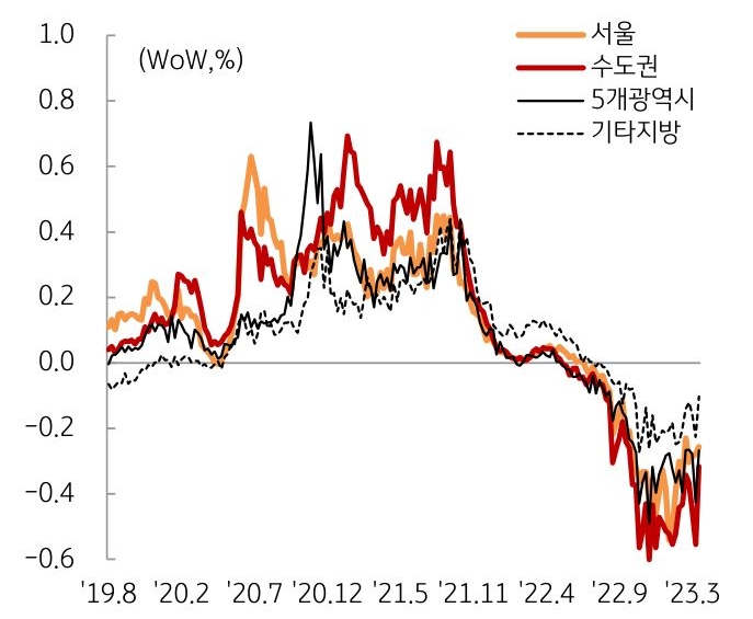 주간 '아파트 매매가격지수 추이'를 나타낸 그래프, 최근 급매물이 소진되고 금리 안정세가 유지되면서 '매매가격 하락세'는 주춤하는 모습이다.
