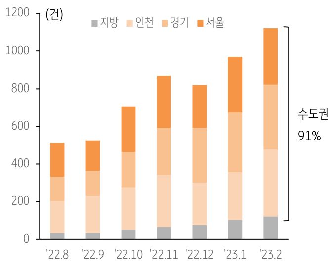 '전세 보증사고 지역별 분포'를 나타낸 그래프, 최근 전세보증사고의 상당수(91%)는 수도권에서 발생하고 있으며, 유의 지역에 대한 모니터링 강화가 필요하다.