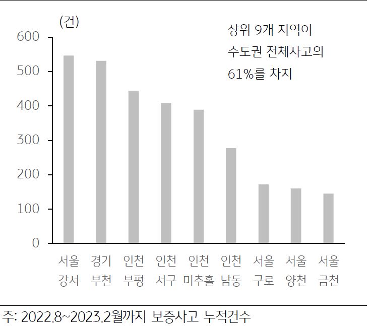 '최근 수도권 중 보증사고 다발지역'을 나타낸 그래프, 서울 강서구와 경기 부천, 인천 부평구를 포함한 상위 9개의 지역이 수도권 전체 사고 건수의 61%를 차지함.