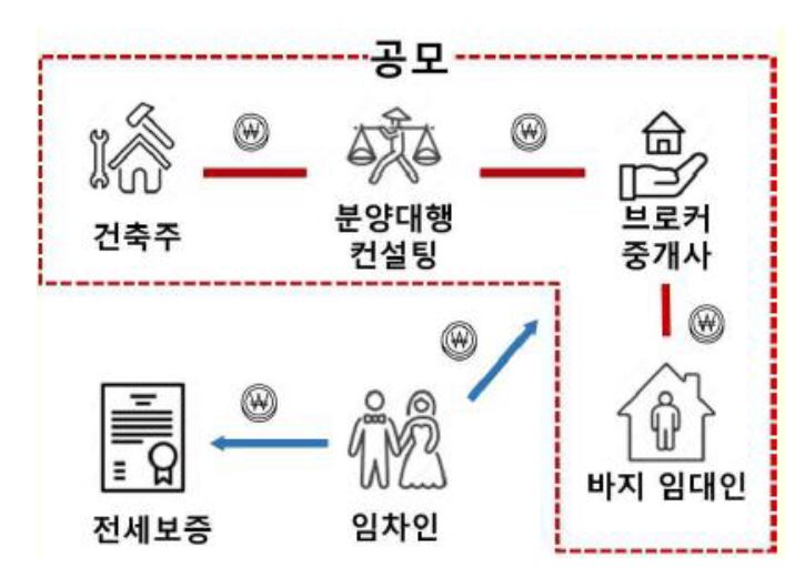 '전세사기 발생과정'을 나타냄, 건축주와 '분양대행 컨설팅', '브로커 중개사', '바지 임대인'이 공모하여 임차인을 속이는 전세사기를 설명하고 있음.