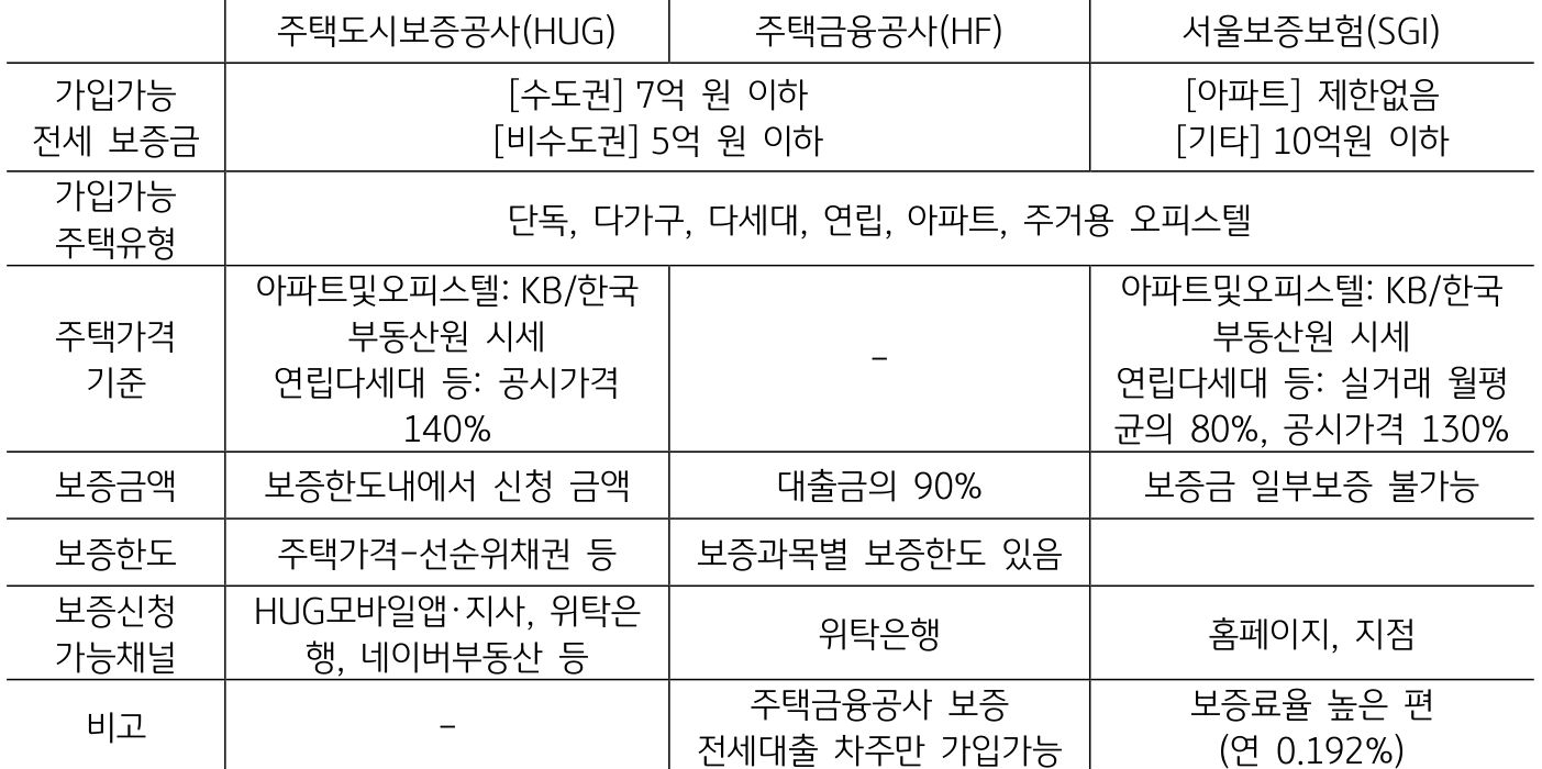 '전세보증금 반환 보증보험'을 설명하는 표, '주택도시보증공사'의 경우 보증금액은 보증한도내에서 신청 금액이다.