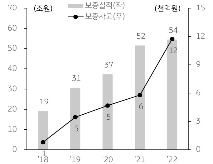 HUG '전세보증실적 및 보증사고 규모'를 나타낸 그래프, '주택도시보증공사'의 전세보증실적은 약 54조 4,510억원으로 전년대비 5.6% 증가했는데, 보증사고는 2배 증가한 모습임.
