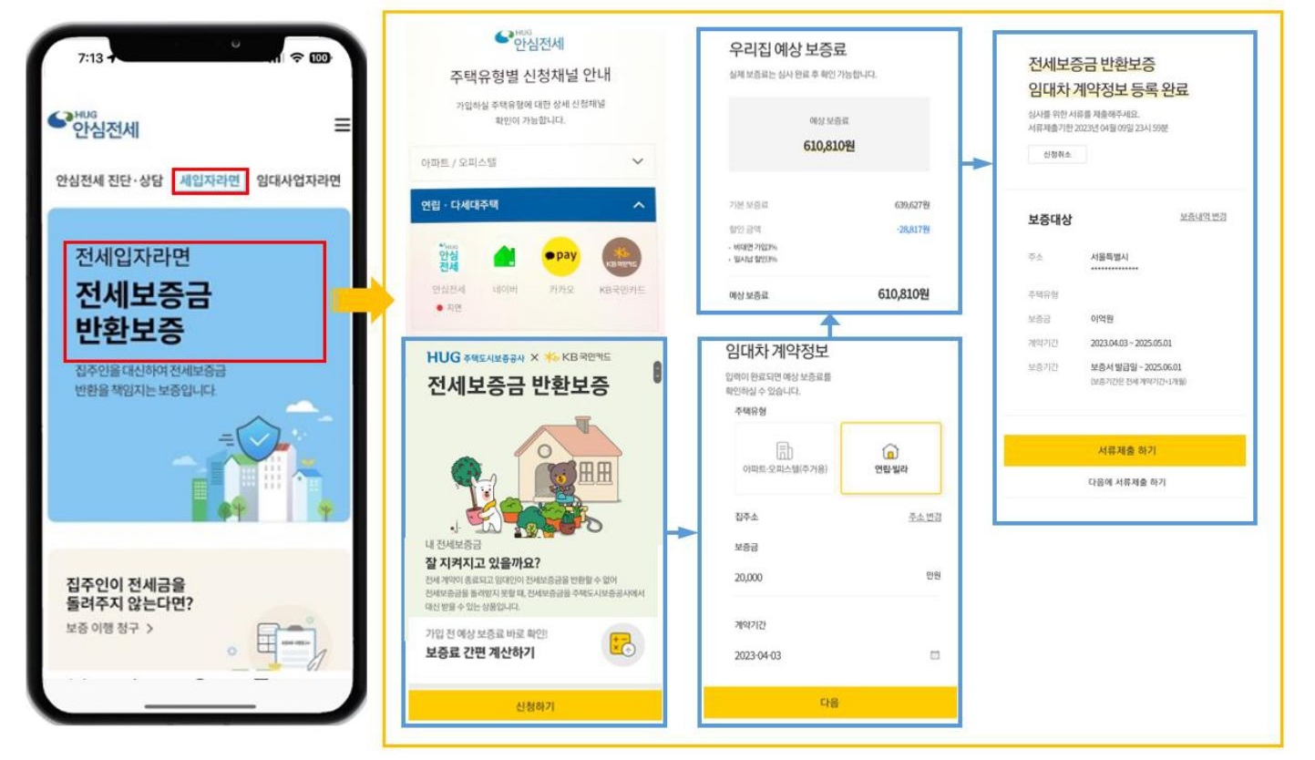안심전세앱을 통한 '전세보증보험 가입 절차'를 나타냄, 어플을 통해 비대면으로 '전세보증보험 가입'이  가능하며, 예상 보증료 확인이 가능하다.