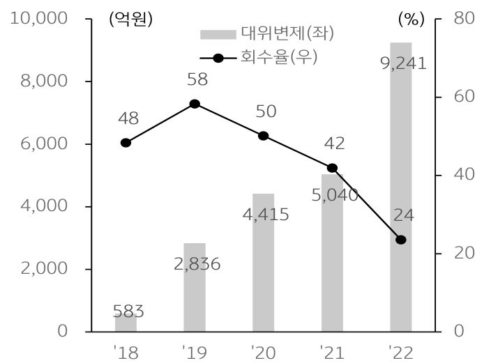 HUG의 '대위변제 규모'와 '회수율 추이'를 나타낸 그래프, 집주인 대신 임차인에게 보증금을 변제해준 규모는 지난해 9,241억원으로 크게 증가하였으며 회수율은 23.6%에 그침.