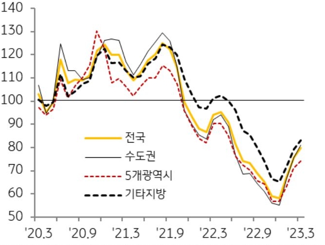 '지역별 주택매매전망지수 추이'를 나타낸 그래프, 3월 주택매매전망지수는 여전히 하락비중이 높으나, 규제완화로 매수심리가 연초 이후 다시 회복됨.