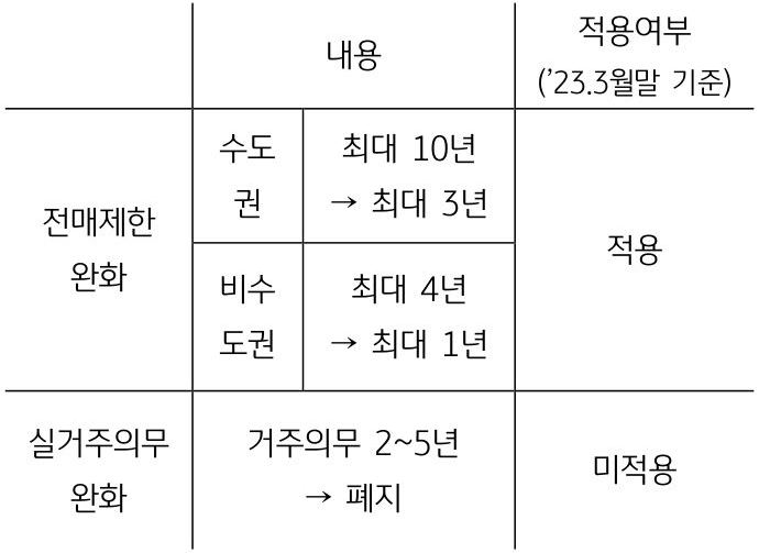 '전매제한, 실거주의무 완화 내용 및 적용 여부'를 나타낸 표, 전매제한의 경우 수도권은 최대 10년에서 3년으로 완화됨.